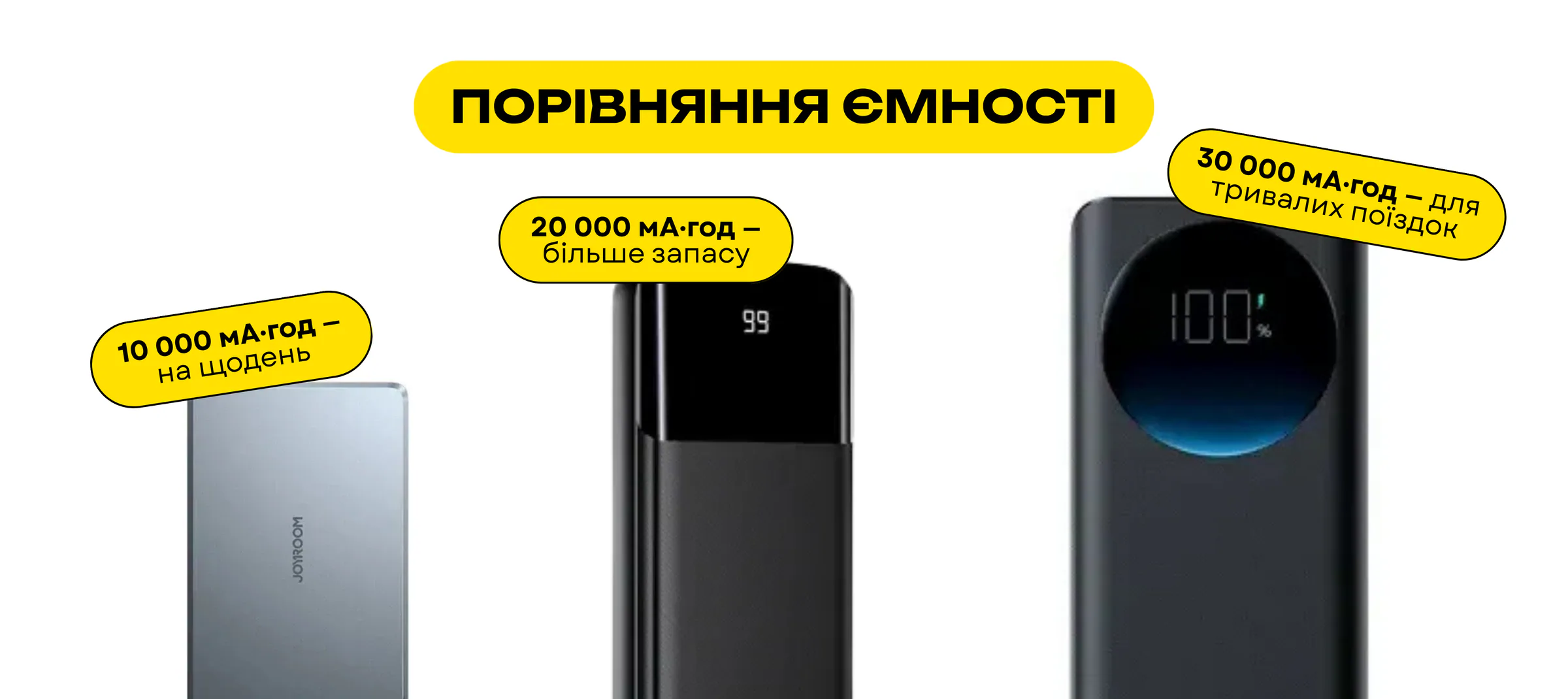Порівняння ємності павербанків на 10 000, 20 000 і 30 000 мА·год